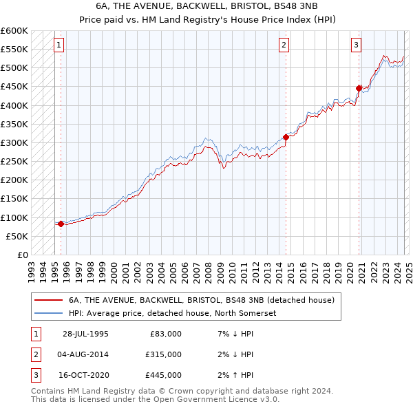 6A, THE AVENUE, BACKWELL, BRISTOL, BS48 3NB: Price paid vs HM Land Registry's House Price Index