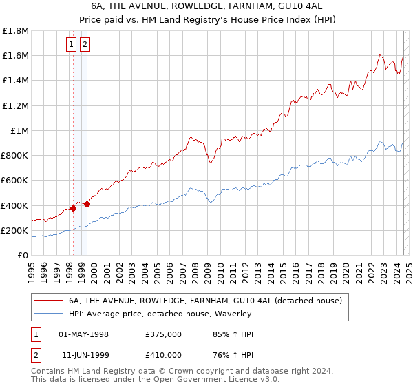 6A, THE AVENUE, ROWLEDGE, FARNHAM, GU10 4AL: Price paid vs HM Land Registry's House Price Index