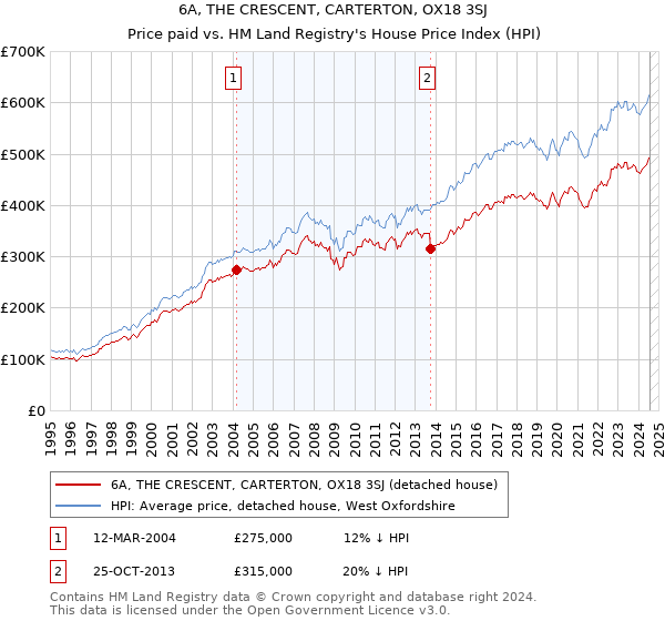 6A, THE CRESCENT, CARTERTON, OX18 3SJ: Price paid vs HM Land Registry's House Price Index