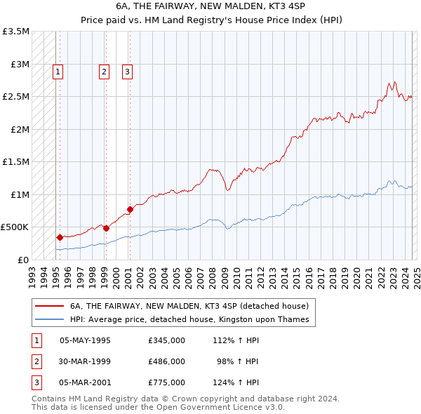 6A, THE FAIRWAY, NEW MALDEN, KT3 4SP: Price paid vs HM Land Registry's House Price Index