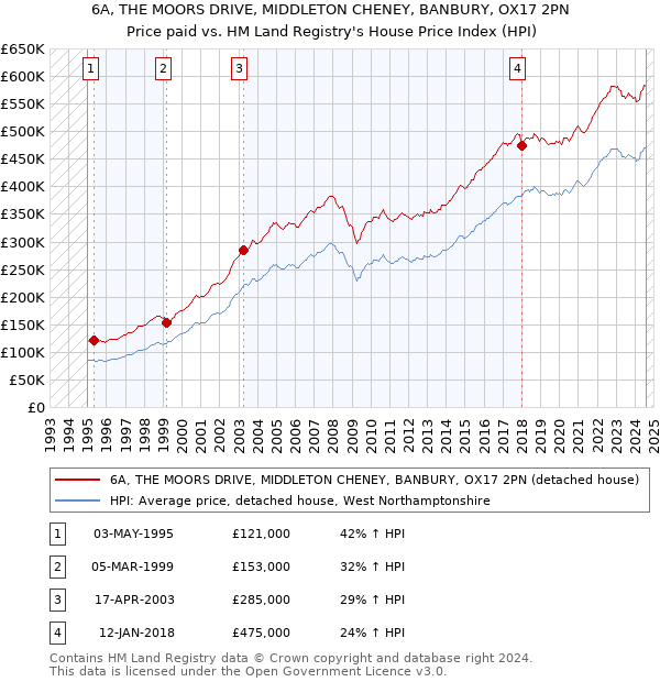 6A, THE MOORS DRIVE, MIDDLETON CHENEY, BANBURY, OX17 2PN: Price paid vs HM Land Registry's House Price Index