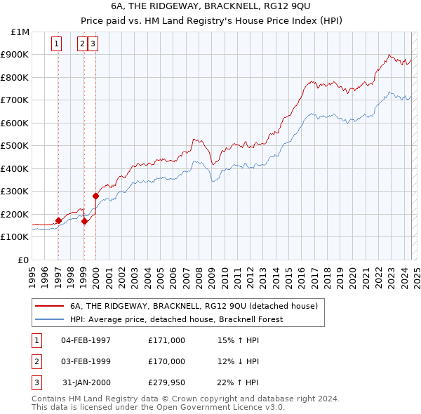 6A, THE RIDGEWAY, BRACKNELL, RG12 9QU: Price paid vs HM Land Registry's House Price Index