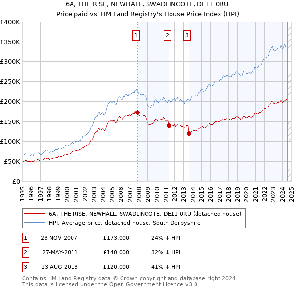 6A, THE RISE, NEWHALL, SWADLINCOTE, DE11 0RU: Price paid vs HM Land Registry's House Price Index