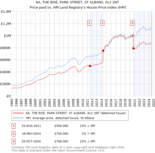 6A, THE RISE, PARK STREET, ST ALBANS, AL2 2NT: Price paid vs HM Land Registry's House Price Index