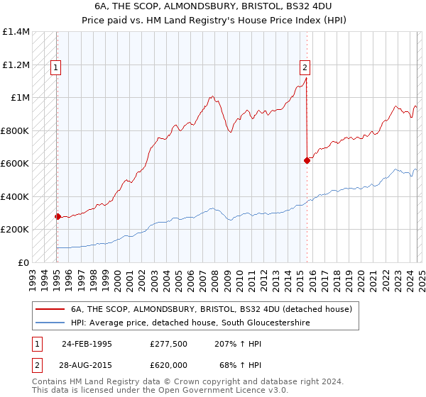 6A, THE SCOP, ALMONDSBURY, BRISTOL, BS32 4DU: Price paid vs HM Land Registry's House Price Index