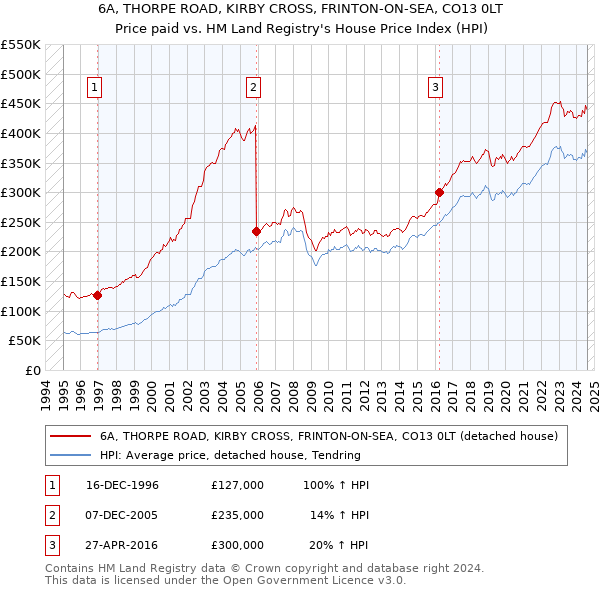 6A, THORPE ROAD, KIRBY CROSS, FRINTON-ON-SEA, CO13 0LT: Price paid vs HM Land Registry's House Price Index