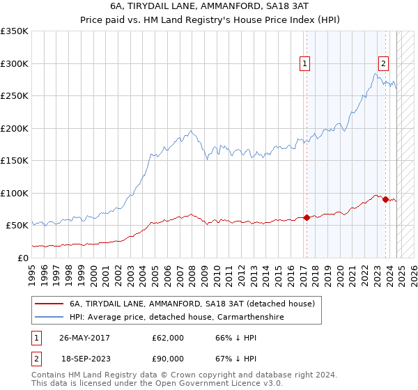 6A, TIRYDAIL LANE, AMMANFORD, SA18 3AT: Price paid vs HM Land Registry's House Price Index