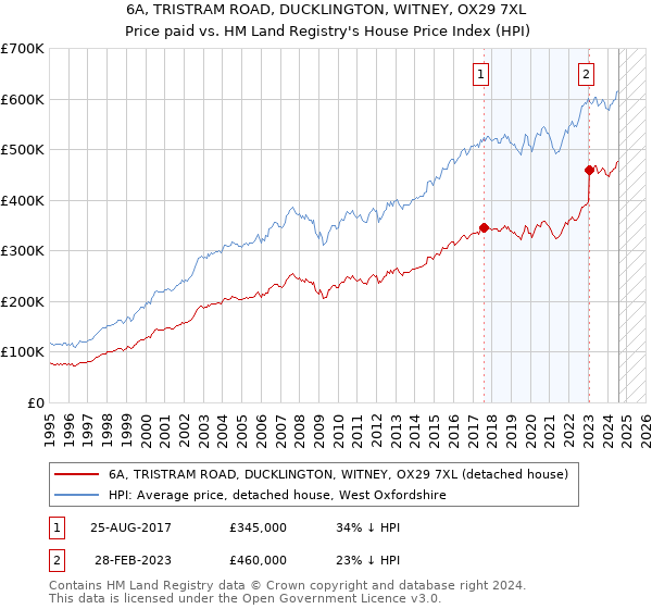 6A, TRISTRAM ROAD, DUCKLINGTON, WITNEY, OX29 7XL: Price paid vs HM Land Registry's House Price Index