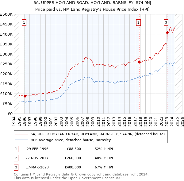 6A, UPPER HOYLAND ROAD, HOYLAND, BARNSLEY, S74 9NJ: Price paid vs HM Land Registry's House Price Index