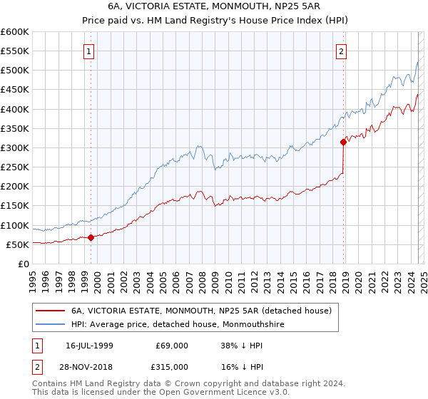 6A, VICTORIA ESTATE, MONMOUTH, NP25 5AR: Price paid vs HM Land Registry's House Price Index