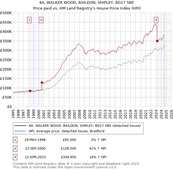 6A, WALKER WOOD, BAILDON, SHIPLEY, BD17 5BE: Price paid vs HM Land Registry's House Price Index