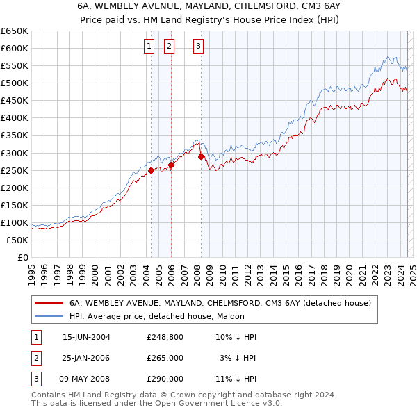 6A, WEMBLEY AVENUE, MAYLAND, CHELMSFORD, CM3 6AY: Price paid vs HM Land Registry's House Price Index