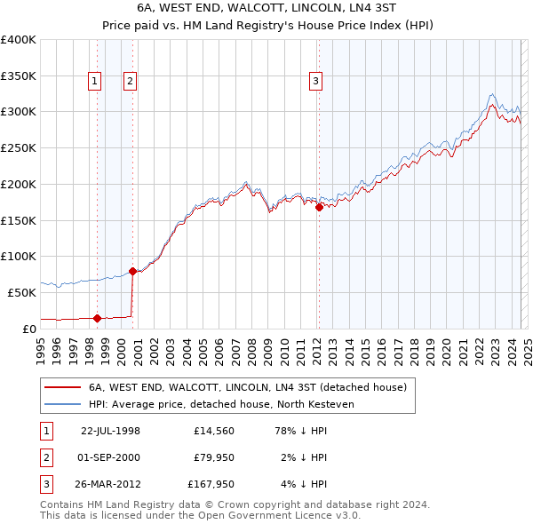 6A, WEST END, WALCOTT, LINCOLN, LN4 3ST: Price paid vs HM Land Registry's House Price Index