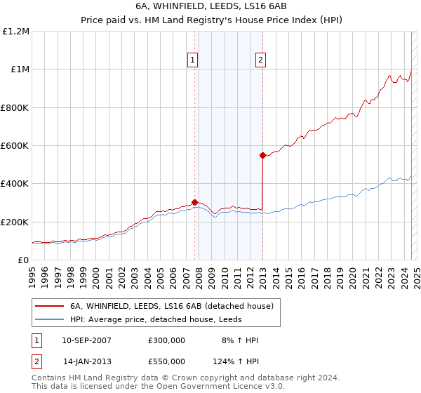 6A, WHINFIELD, LEEDS, LS16 6AB: Price paid vs HM Land Registry's House Price Index