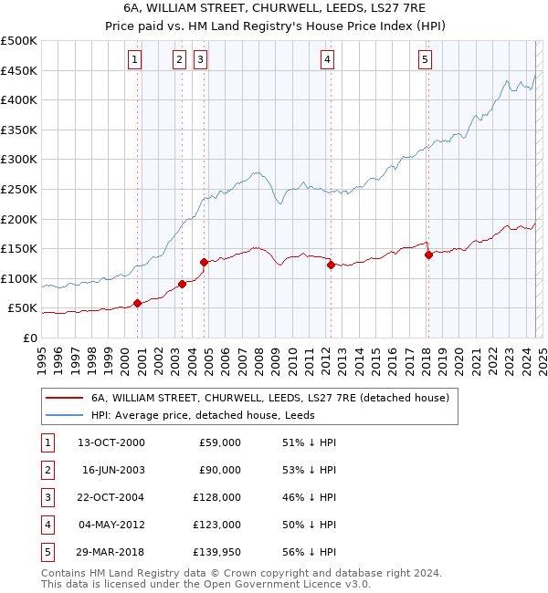 6A, WILLIAM STREET, CHURWELL, LEEDS, LS27 7RE: Price paid vs HM Land Registry's House Price Index