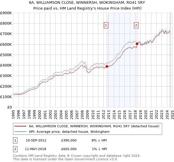 6A, WILLIAMSON CLOSE, WINNERSH, WOKINGHAM, RG41 5RY: Price paid vs HM Land Registry's House Price Index