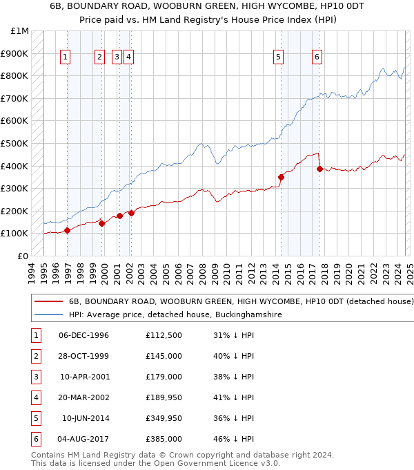 6B, BOUNDARY ROAD, WOOBURN GREEN, HIGH WYCOMBE, HP10 0DT: Price paid vs HM Land Registry's House Price Index