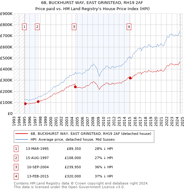 6B, BUCKHURST WAY, EAST GRINSTEAD, RH19 2AF: Price paid vs HM Land Registry's House Price Index