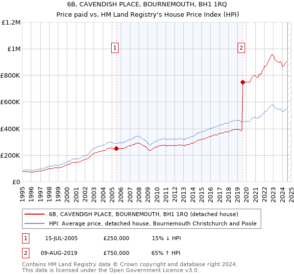 6B, CAVENDISH PLACE, BOURNEMOUTH, BH1 1RQ: Price paid vs HM Land Registry's House Price Index