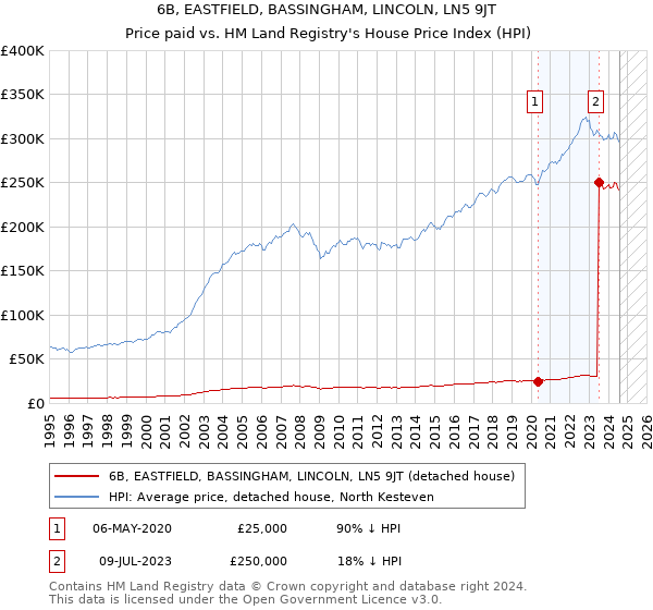 6B, EASTFIELD, BASSINGHAM, LINCOLN, LN5 9JT: Price paid vs HM Land Registry's House Price Index