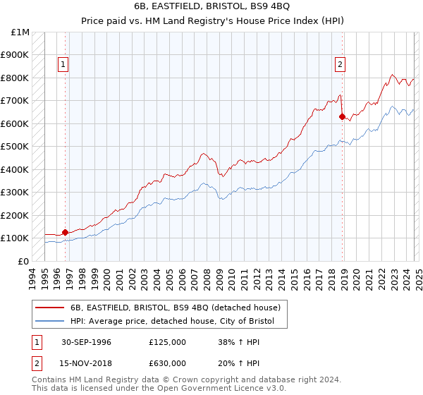 6B, EASTFIELD, BRISTOL, BS9 4BQ: Price paid vs HM Land Registry's House Price Index