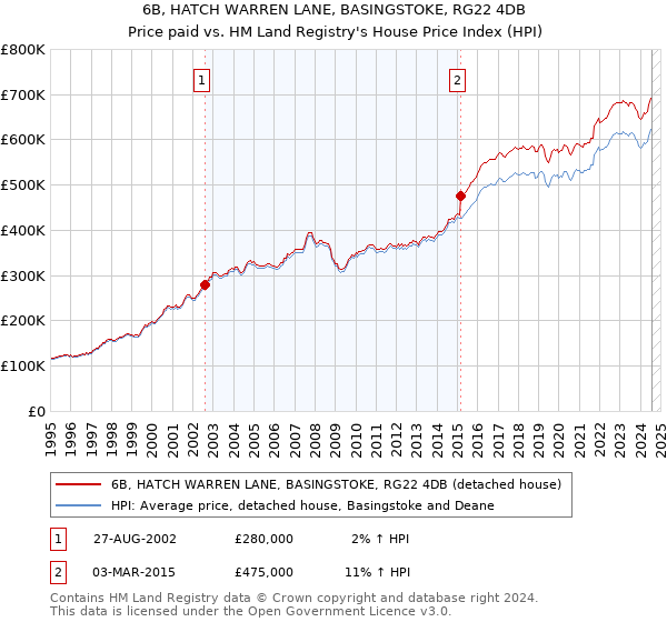 6B, HATCH WARREN LANE, BASINGSTOKE, RG22 4DB: Price paid vs HM Land Registry's House Price Index