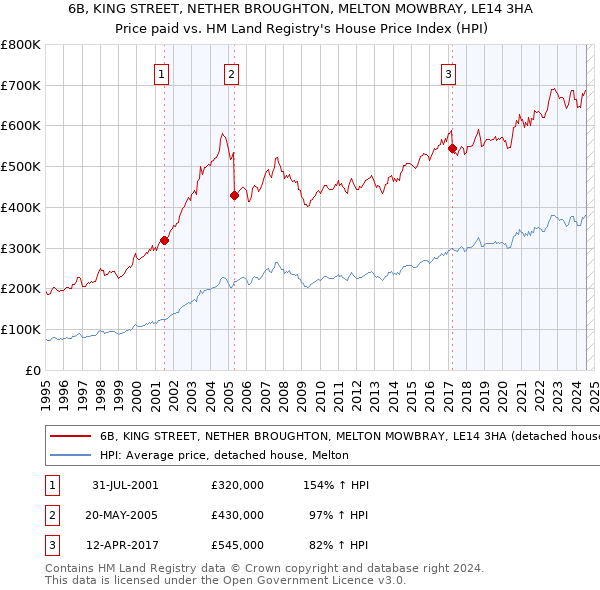 6B, KING STREET, NETHER BROUGHTON, MELTON MOWBRAY, LE14 3HA: Price paid vs HM Land Registry's House Price Index