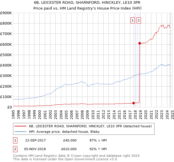 6B, LEICESTER ROAD, SHARNFORD, HINCKLEY, LE10 3PR: Price paid vs HM Land Registry's House Price Index