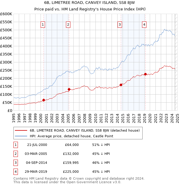 6B, LIMETREE ROAD, CANVEY ISLAND, SS8 8JW: Price paid vs HM Land Registry's House Price Index