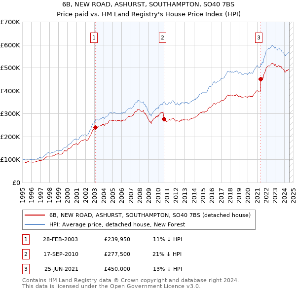 6B, NEW ROAD, ASHURST, SOUTHAMPTON, SO40 7BS: Price paid vs HM Land Registry's House Price Index