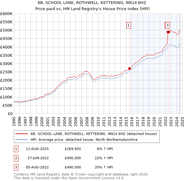 6B, SCHOOL LANE, ROTHWELL, KETTERING, NN14 6HZ: Price paid vs HM Land Registry's House Price Index