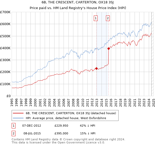 6B, THE CRESCENT, CARTERTON, OX18 3SJ: Price paid vs HM Land Registry's House Price Index