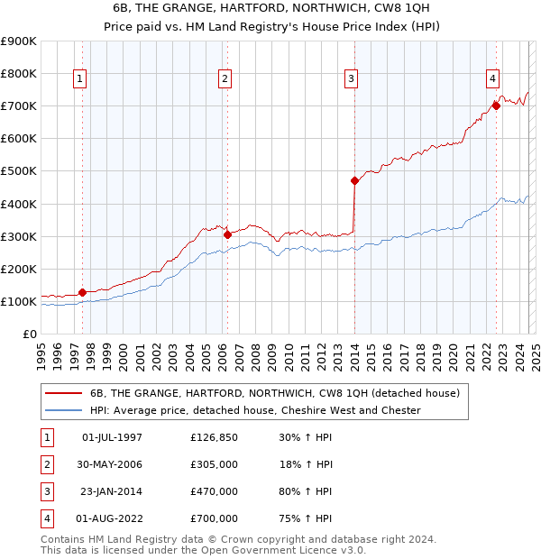 6B, THE GRANGE, HARTFORD, NORTHWICH, CW8 1QH: Price paid vs HM Land Registry's House Price Index