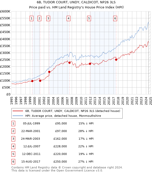 6B, TUDOR COURT, UNDY, CALDICOT, NP26 3LS: Price paid vs HM Land Registry's House Price Index