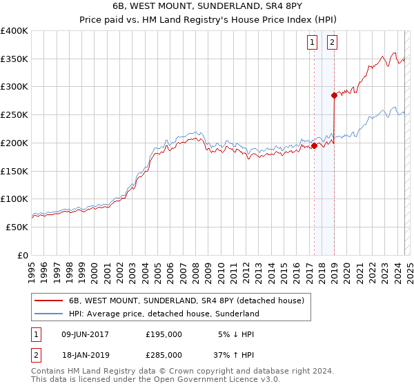 6B, WEST MOUNT, SUNDERLAND, SR4 8PY: Price paid vs HM Land Registry's House Price Index