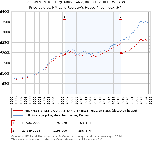 6B, WEST STREET, QUARRY BANK, BRIERLEY HILL, DY5 2DS: Price paid vs HM Land Registry's House Price Index