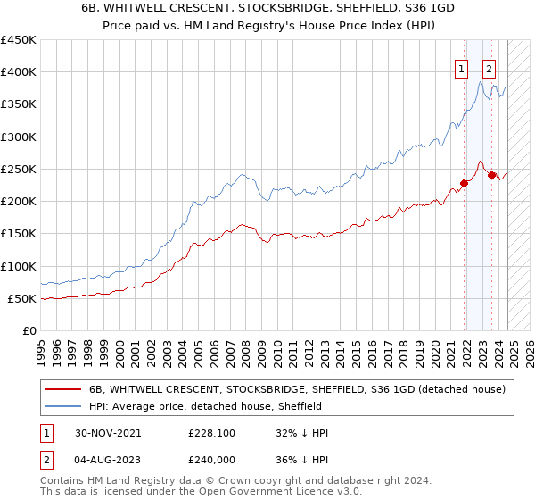 6B, WHITWELL CRESCENT, STOCKSBRIDGE, SHEFFIELD, S36 1GD: Price paid vs HM Land Registry's House Price Index