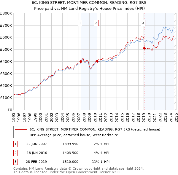 6C, KING STREET, MORTIMER COMMON, READING, RG7 3RS: Price paid vs HM Land Registry's House Price Index