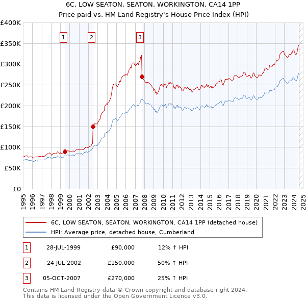 6C, LOW SEATON, SEATON, WORKINGTON, CA14 1PP: Price paid vs HM Land Registry's House Price Index