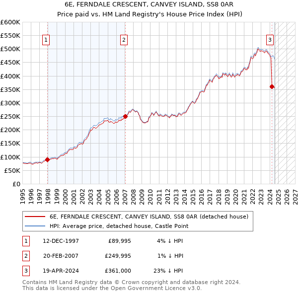 6E, FERNDALE CRESCENT, CANVEY ISLAND, SS8 0AR: Price paid vs HM Land Registry's House Price Index