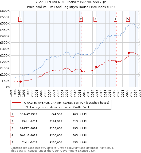 7, AALTEN AVENUE, CANVEY ISLAND, SS8 7QP: Price paid vs HM Land Registry's House Price Index