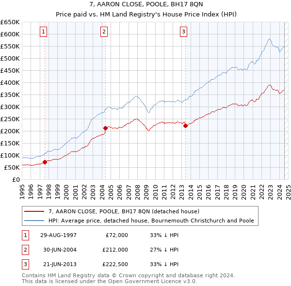 7, AARON CLOSE, POOLE, BH17 8QN: Price paid vs HM Land Registry's House Price Index