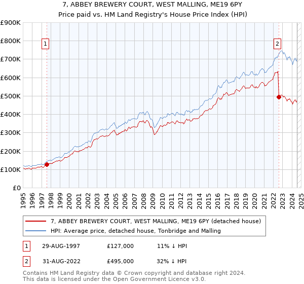 7, ABBEY BREWERY COURT, WEST MALLING, ME19 6PY: Price paid vs HM Land Registry's House Price Index