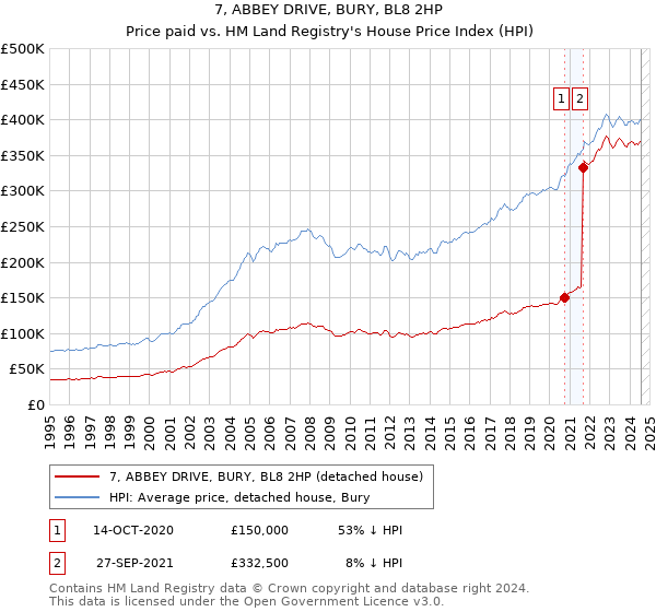 7, ABBEY DRIVE, BURY, BL8 2HP: Price paid vs HM Land Registry's House Price Index