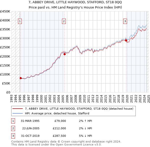 7, ABBEY DRIVE, LITTLE HAYWOOD, STAFFORD, ST18 0QQ: Price paid vs HM Land Registry's House Price Index