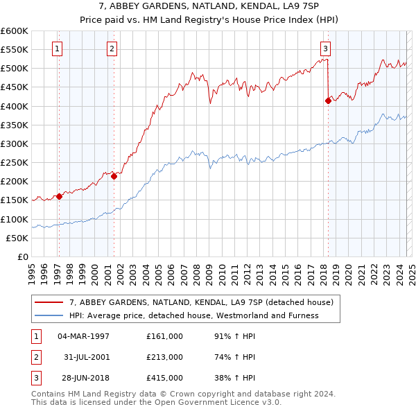 7, ABBEY GARDENS, NATLAND, KENDAL, LA9 7SP: Price paid vs HM Land Registry's House Price Index