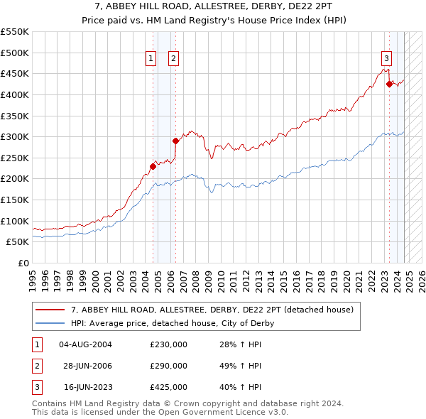 7, ABBEY HILL ROAD, ALLESTREE, DERBY, DE22 2PT: Price paid vs HM Land Registry's House Price Index