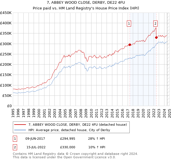 7, ABBEY WOOD CLOSE, DERBY, DE22 4FU: Price paid vs HM Land Registry's House Price Index