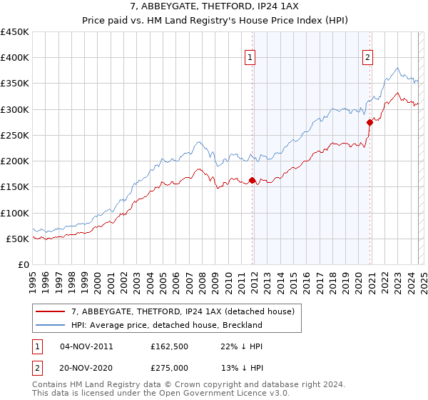 7, ABBEYGATE, THETFORD, IP24 1AX: Price paid vs HM Land Registry's House Price Index