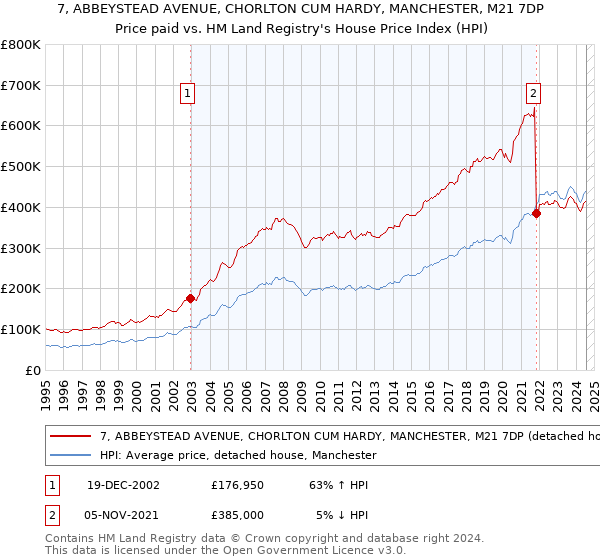 7, ABBEYSTEAD AVENUE, CHORLTON CUM HARDY, MANCHESTER, M21 7DP: Price paid vs HM Land Registry's House Price Index